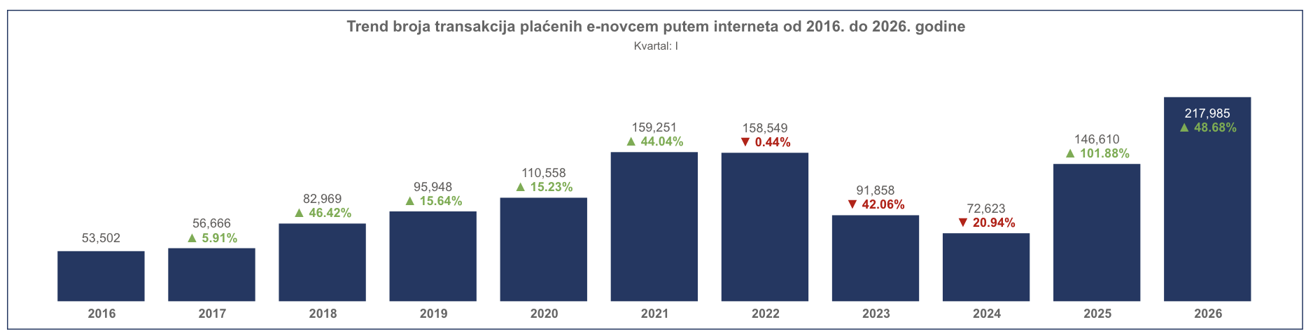 Broj transakcija e-novcem