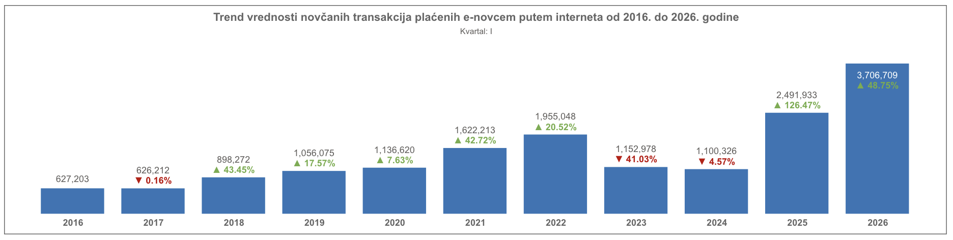 Vrednost transakcija e-novcem