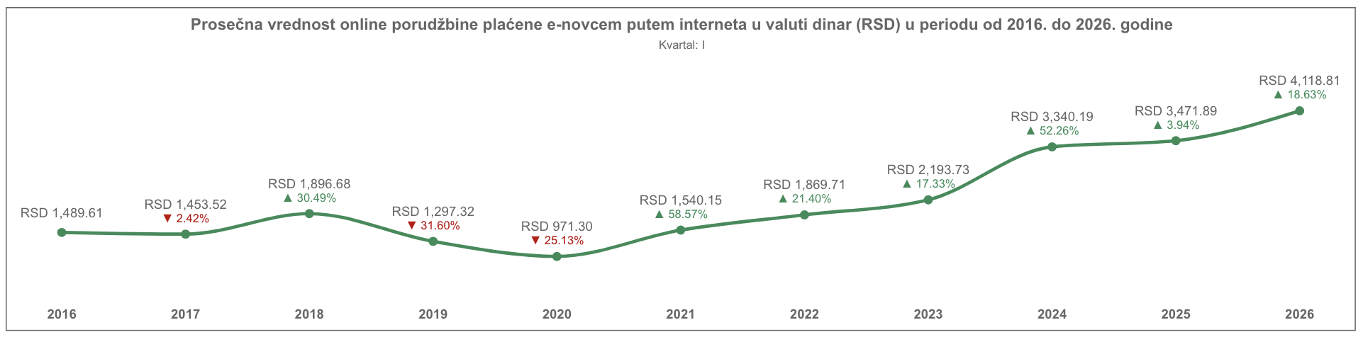 Prosečna vrednost transakcija e-novcem u valuti dinar (RSD)