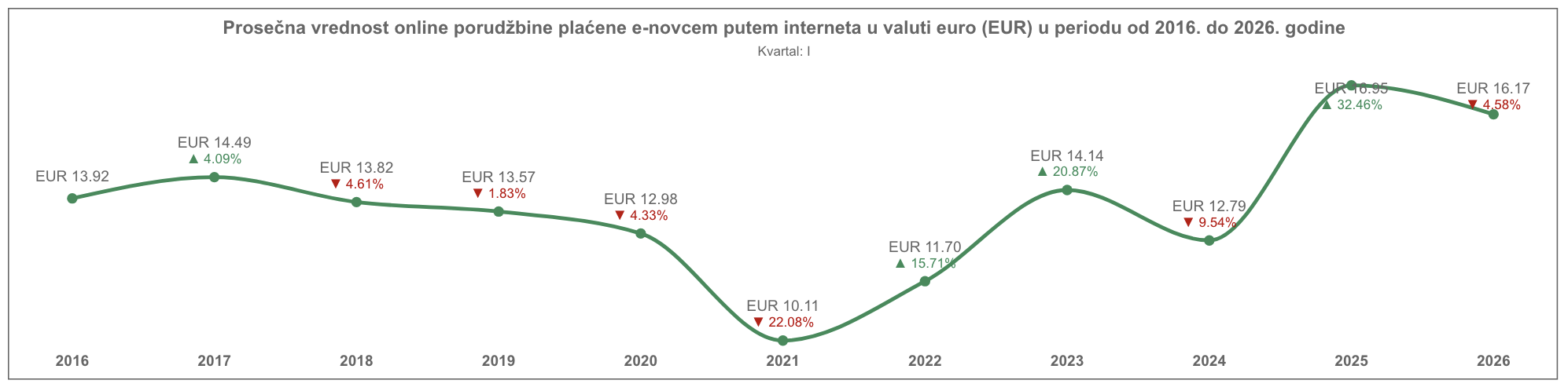 Prosečna vrednost transakcija e-novcem u valuti evro (EUR)