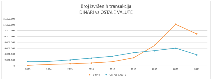 broj relizovanih transakcija RSD vs OSTALI