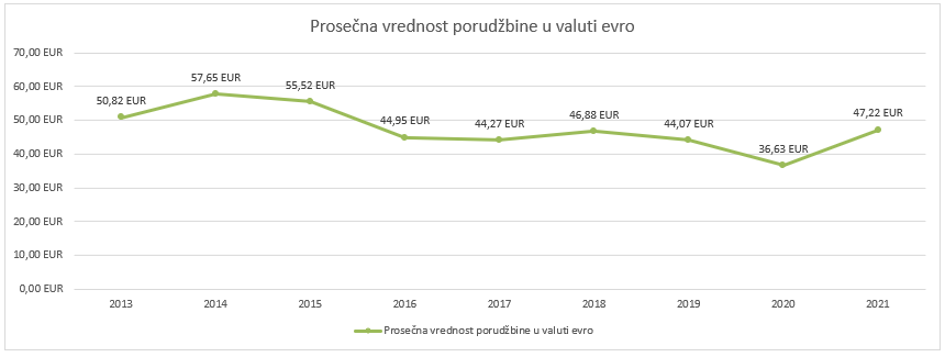 prosecna vrednost u EUR