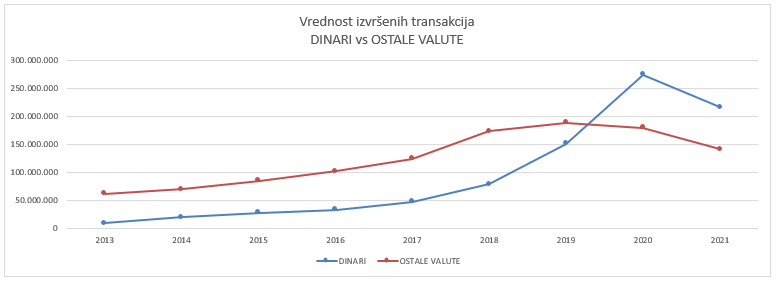 vrednost transakcija RSD vs EUR