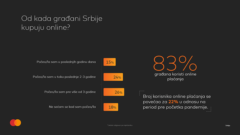 (Slika 13.) Kada građani Srbije kupuju online?