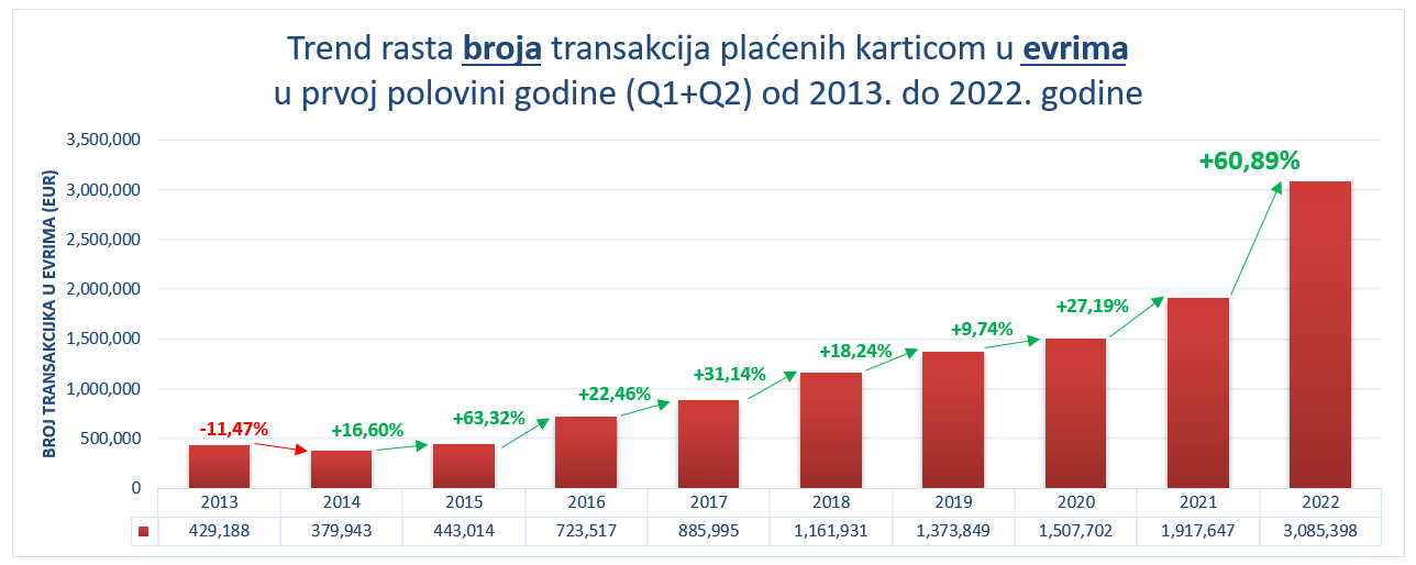 broj transakcija u valuti EVRO