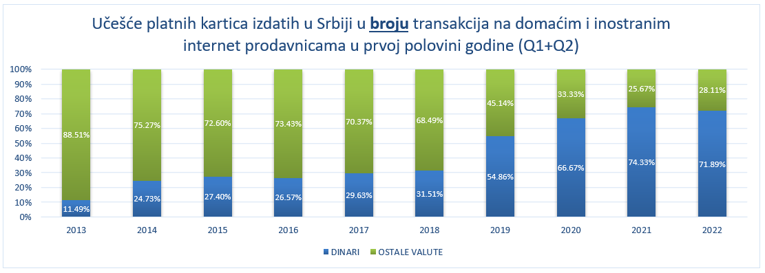 Učešće platnih kartica izdatih u Srbiji u broju transakcija