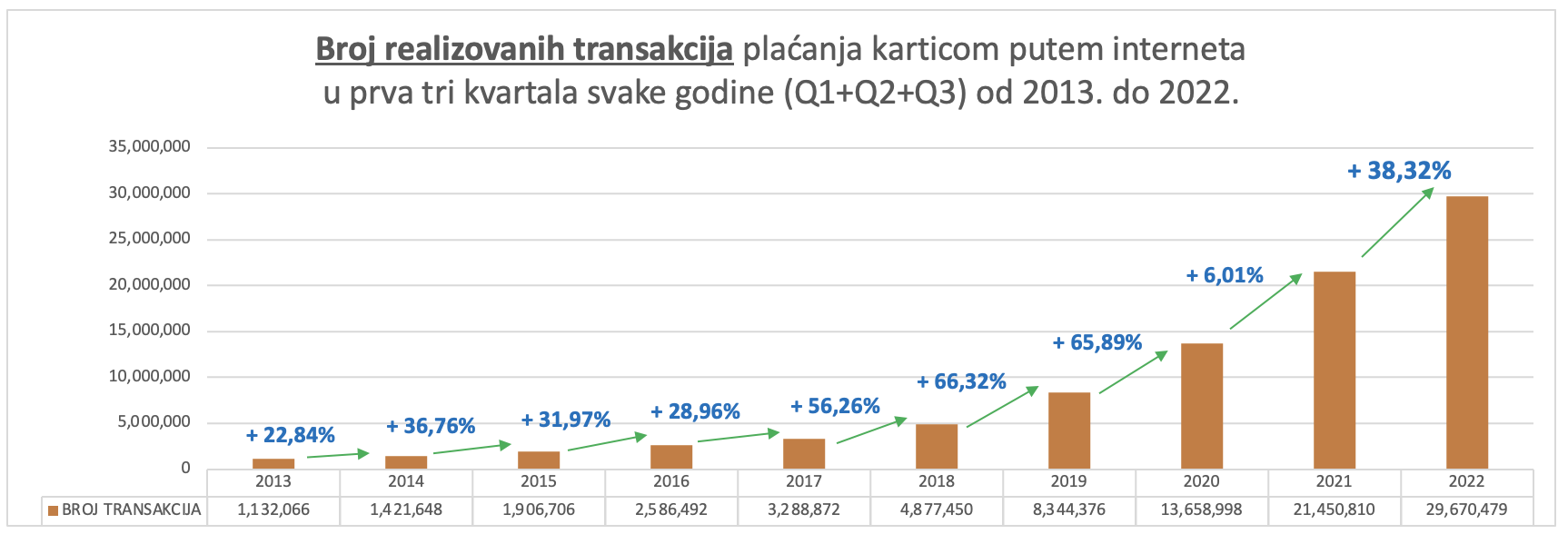Ukupan broj transakcija plaćanja karticom putem interneta u Srbiji za prva tri kvartala  2022.